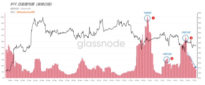 The image displays a Glassnode chart titled "BTC 已实现亏损 (实体口径)" (BTC Realized Losses - Entity-adjusted), showing realized loss volume spikes labeled ❶ on 10/9, ❷ on 10/13, and ❸ on 10/15, illustrating that the October 15 selloff's loss magnitude (❸) exceeds the October 13 spike (❷) but falls short of the October 9 peak (❶).