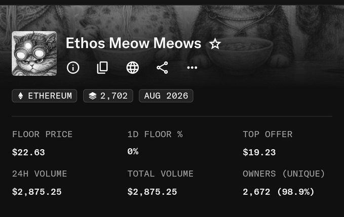 An NFT collection page for "Ethos Meow Meows" on Ethereum showing 2,702 items with a floor price of $22.63, 24H volume of $2,875.25, and 2,672 unique owners.