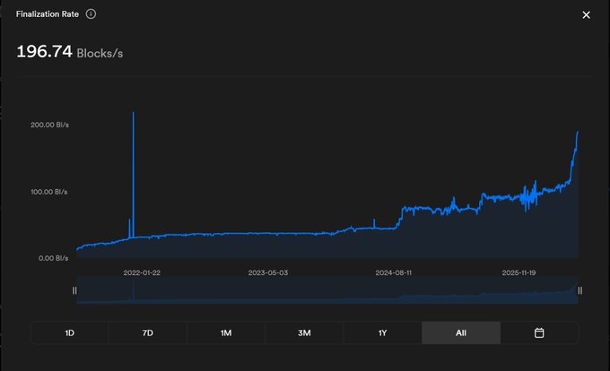 The image shows a "Finalization Rate" chart at 196.74 Blocks/s, displaying a historical trend from 2022 to late 2025 with a sharp upward spike at the end, likely referring to the Internet Computer (ICP) protocol's block finalization performance. The dramatic recent increase in finalization rate visually supports the post's claim of $ICP being "simply magnificent" by showcasing significant network throughput growth.