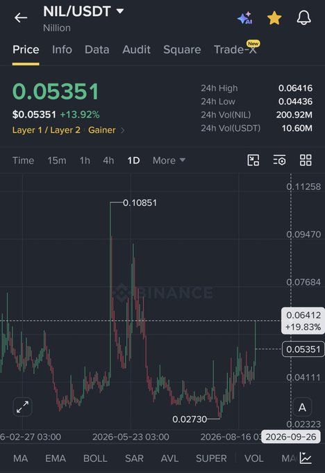 A Binance price chart for NIL/USDT showing a price of $0.05351 with a +13.92% gain, featuring a historical peak of 0.10851 and recent low of 0.02730.