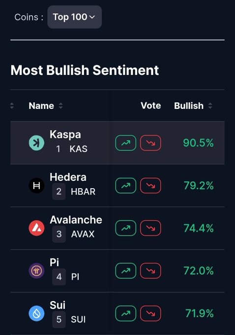The image shows a screenshot of a cryptocurrency ranking table, specifically focusing on Kaspa's performance. The table lists Kaspa at number one with an upwardly increasing bar representing its rank over time. The top 100 positions are also displayed in this table. There is a caption below the chart stating that #Kaspa is ranked Number 1 in the top 100 on @CoinMarketCap and that it has been rated 72.9%.