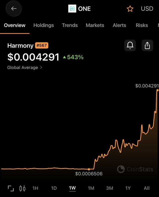 A CoinStats chart showing the Harmony (ONE) cryptocurrency ranked #567 at $0.004291 with a 543% increase, displaying a 1-week price chart rising from $0.0006506 to $0.004291.