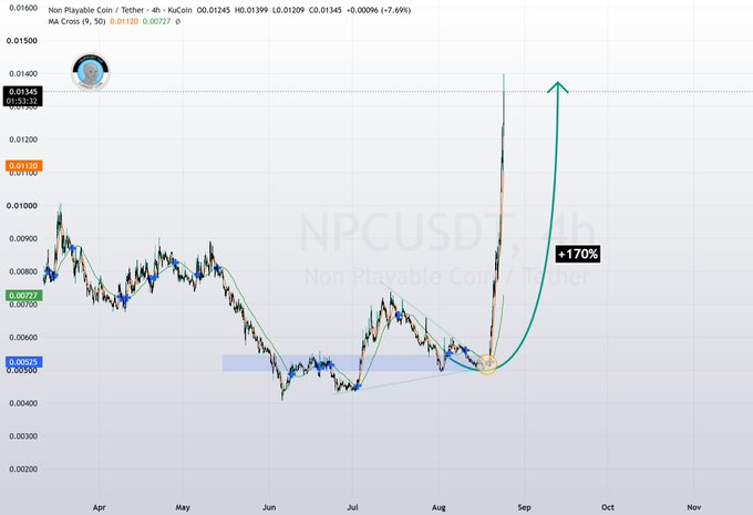 A TradingView 4-hour chart of NPC/USDT shows the coin breaking out of a long consolidation around $0.0056 in mid-August with a projected +170% bullish move indicated by a green arrow reaching toward $0.013, visually confirming the post's point about the asset finally moving after a prolonged bottom.
