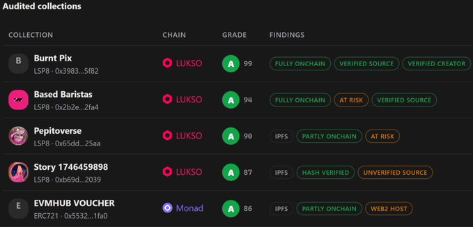 A dashboard displaying 'Audited collections' lists NFT collections including Burnt Pix (Grade A, 99, FULLY ONCHAIN, VERIFIED SOURCE, VERIFIED CREATOR), Based Baristas, Pepitoverse, Story 1746459898 on LUKSO, and EVMHUB VOUCHER on Monad.