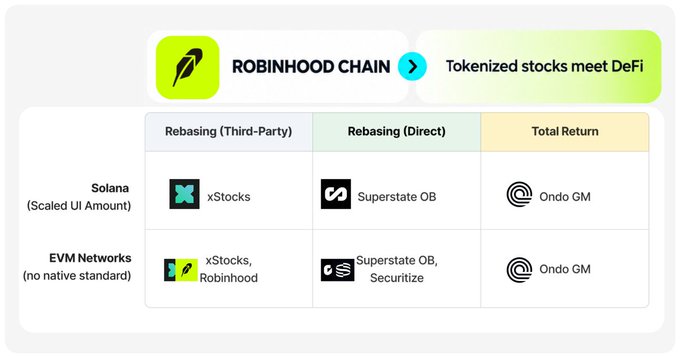 An infographic about 'ROBINHOOD CHAIN' showing tokenized stocks meeting DeFi, comparing Rebasing (Third-Party), Rebasing (Direct), and Total Return options across Solana and EVM Networks including xStocks, Superstate OB, and Ondo GM.