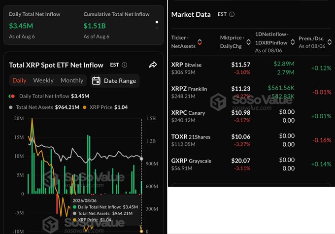 The image shows SoSoValue dashboard data on XRP Spot ETF Net Inflows, highlighting $3.45M in daily total net inflow and $1.51B cumulative total net inflow as of August 6, with market details for funds like XRP Bitwise ($2.89M inflow), XRPZ Franklin ($561.56K inflow), XRPC Canary, TOXR 21Shares, and GXRP Grayscale. This visually supports the post's claim of $3.45M in daily XRP ETF inflows, confirming smart money accumulation despite the overall $1.04 XRP price context.