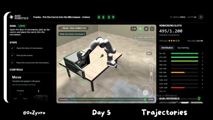 A screenshot of the AXIS Robotics simulator showing a Franka robot arm successfully completing the task 'Put the Carrot into the Microwave' with score 0239, labeled 'Day 5 Trajectories' and watermarked '@OxZyvro'.