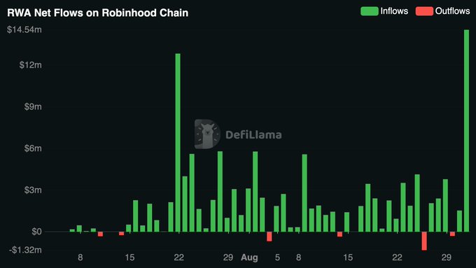 A bar chart titled "RWA Net Flows on Robinhood Chain" displays daily inflows (green) and outflows (red) from late July through August, sourced from DefiLlama, with inflows peaking notably around August 22 and late August, while outflows remain minimal. The chart supports the post's thesis by illustrating the inflow of tokenized Real World Assets (RWA) like HIMS into Robinhood's on-chain liquidity pools, visualizing how issuance of tokenized stocks drives capital into these DeFi contracts without corresponding volume on the actual securities.