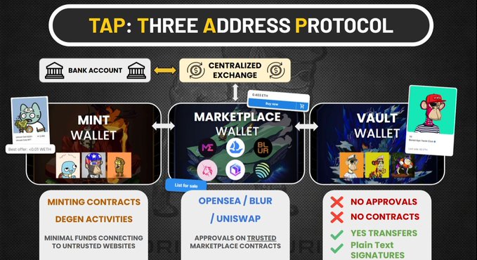An infographic titled 'TAP: THREE ADDRESS PROTOCOL' explaining the connection between Mint, Marketplace, and Vault wallets in crypto transactions.