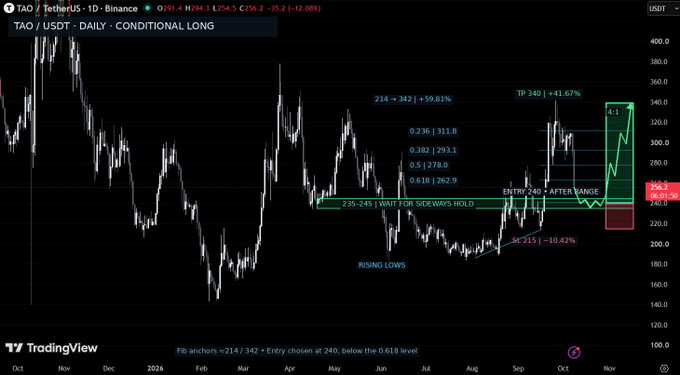 A TradingView daily chart for TAO / USDT on Binance showing a technical analysis with Fibonacci levels, a rising lows trend, and a conditional long setup targeting TP 340 (+41.67%) from an entry zone of 240, with a 4:1 reward-to-risk ratio.