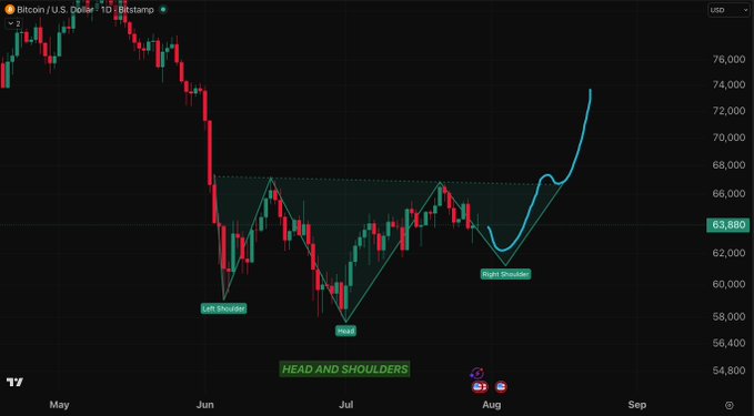 A Bitcoin/USD daily candlestick chart displays a clearly annotated inverse head and shoulders pattern, with labels marking the "Left Shoulder," "Head," and "Right Shoulder," along with a curved projection toward the mid-$70Ks following a neckline breakout.