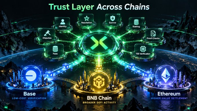 A digital infographic titled 'Trust Layer Across Chains' showing interconnected blockchain networks including Base, BNB Chain, and Ethereum.