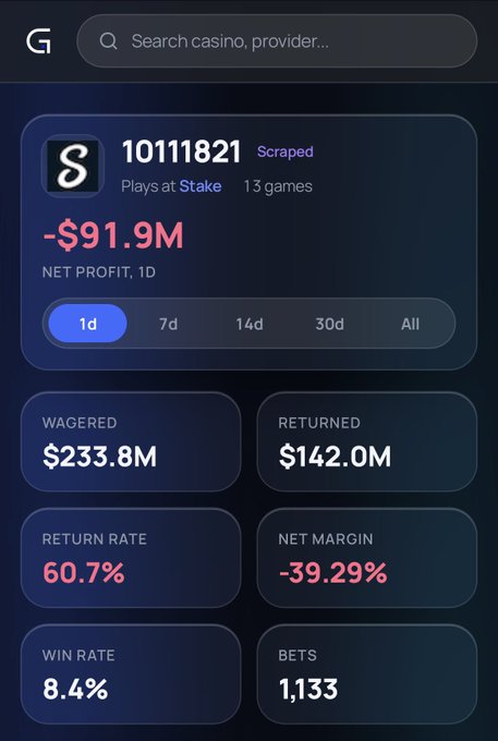 The image shows a gambling statistics dashboard for account "10111821" on Stake, displaying a 1-day net profit of -$91.9M, with $233.8M wagered, $142.0M returned, and just 1,133 bets—visualizing the account's massive $92 million loss over 24 hours as mentioned in the post.
