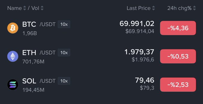 The image shows a table with cryptocurrency details, including Bitcoin prices, the names of different cryptocurrencies, and their respective values. The table displays various Bitcoin drop prices along with the names of the other coins involved. These coins are listed according to their expected range in terms of value within the next 2 months. Altcoins did not accompany the BTC drop as they will also join the drop in the following two months.