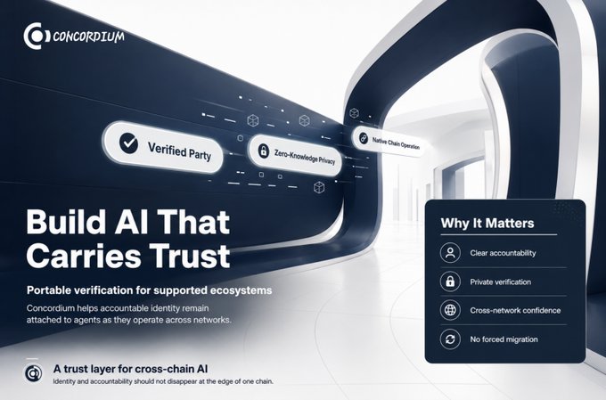 A Concordium blockchain marketing graphic with the headline 'Build AI That Carries Trust' highlighting 'Portable verification for supported ecosystems' alongside features like 'Verified Party', 'Zero-Knowledge Privacy', and 'Native Chain Operation'.