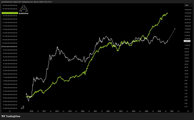 A TradingView chart on a logarithmic scale overlays $ETH's price action (green) against Global M2 Money Supply (white) from 2016 to 2027, illustrating their correlation and supporting the post's claim that the M2 liquidity magnet will drive Ethereum toward $10,000 and beyond.