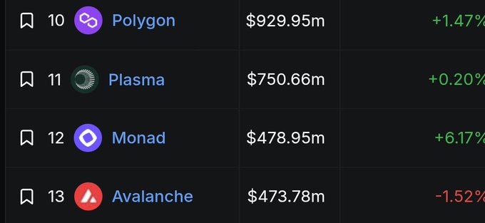 A cryptocurrency rankings table showing Polygon at #10 ($929.95m, +1.47%), Plasma at #11 ($750.66m, +0.20%), Monad at #12 ($478.95m, +6.17%), and Avalanche at #13 ($473.78m, -1.52%).