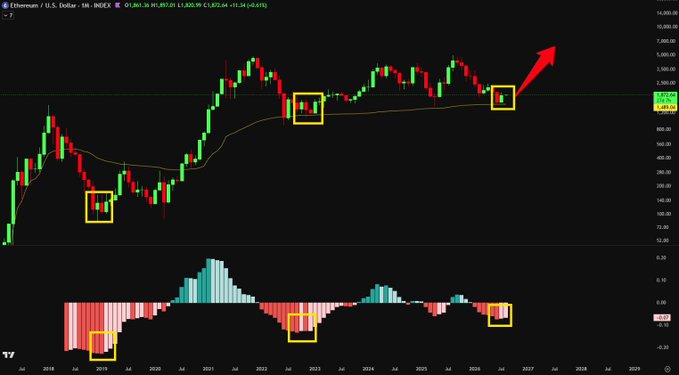 A monthly candlestick chart of Ethereum (Ethereum / U.S. Dollar) on the INDEX shows the price climbing from around $150 in 2019 to over $1,800, with yellow boxes highlighting three key buy signal points—early 2019, mid-2022, and early 2025—and a red arrow indicating projected further upside, aligning with the post's bullish outlook on ETH's long-term growth from a $1,500 buy signal toward higher targets.