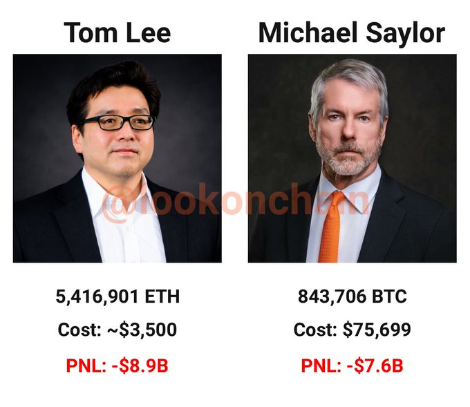 The image shows two businessmen standing against a black background with white text that reads "Tom Lee" at the top of each picture and "Michael Saylor" at the bottom. The text provides information about their Bitcoin investments, stating that Tom Lee's Bitcoin is down by $8.9B, while Michael Saylor's Bitcoin has decreased by $7.6B. This may indicate a shift in the value or popularity of their respective investments compared to others in the market.