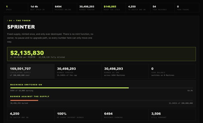 A dashboard for the $PRINTER token showing a $2,135,830 market cap (a $69,120 per printer valuation), with key metrics including 30,498,293 burned tokens, 6,494 of 10,000 machines activated (64.9%), and a $146,065 asset pot, corroborating the daily report's figures on supply burn, machine activation, and market performance.