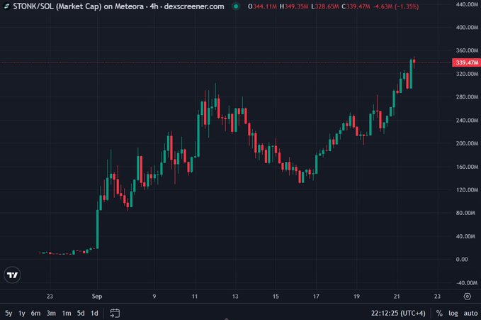 The image is a candlestick chart from Dexscreener showing $TONK/SOL market cap on a 4-hour timeframe, currently at 339.47M (+1.39%), illustrating the rapid climb that pushed the token to a new all-time high of $350 million market cap.