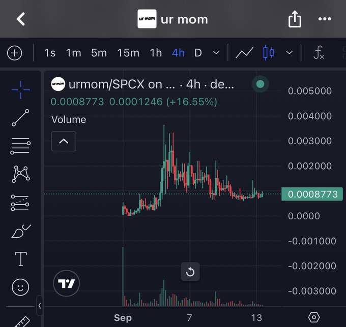 A TradingView 4-hour candlestick chart shows urmom/SPCX trading at $0.0008773, up 16.55% from $0.0001246, with a recent sharp rally and volume spike near early September supporting the poster's bullish call for an all-time high.