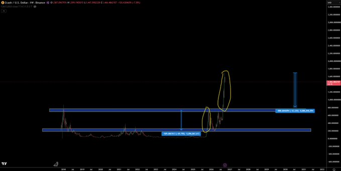 The image shows a ZEC/USD chart on Binance's 1-week timeframe, with the price currently around 1,007.9670 after a significant rally. Two horizontal support zones are marked—one at approximately 1,032.10 and another lower at around 625.48, with yellow circles highlighting a recent breakout from the upper resistance level, suggesting potential for a pullback toward the higher support zone near 780 before further upside.