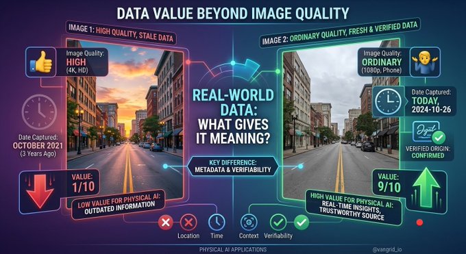 A comparative infographic titled 'DATA VALUE BEYOND IMAGE QUALITY' contrasting a 3-year-old high-quality image with low AI value against a fresh, verified image with high value for physical AI.