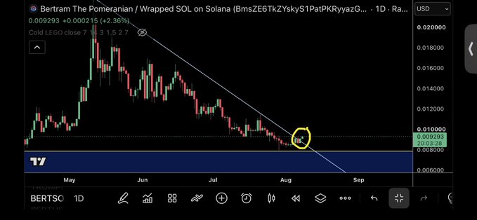 A TradingView daily chart of 'Bertram The Pomeranian / Wrapped SOL' token showing a bearish trend with a descending trendline and circled breakout point near $0.009283.
