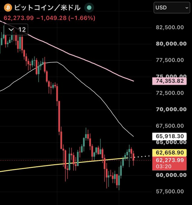A Bitcoin/USD candlestick chart showing a price of 62,273.99, down 1.66% (-1,049.28), with moving averages and a red downward trend.