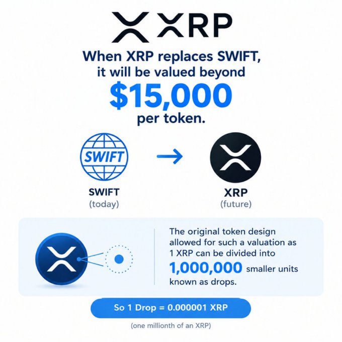 An infographic about XRP claiming "When XRP replaces SWIFT, it will be valued beyond $15,000 per token," showing a transition from SWIFT to XRP and explaining that 1 XRP equals 1,000,000 drops.
