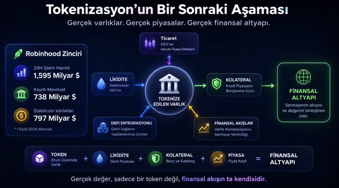 This image, titled "Tokenizasyon'un Bir Sonraki Aşaması" (The Next Stage of Tokenization), illustrates how Robinhood Chain integrates real-world assets with blockchain infrastructure, showing $1.595 billion in 24-hour DEX volume and $738 million in custody deposits as of September 1, 2024. The diagram connects core elements—Token, Liquidity, Collateral, and Market—flowing into a central "Tokenized Real Asset" hub to form a complete Financial Infrastructure, reinforcing the post's point that moving assets on-chain is only the beginning of a larger financial transformation.