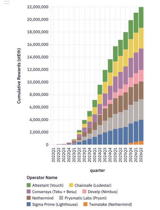 A stacked bar chart titled 'Cumulative Rewards ($ETH)' showing projected growth from 2022 to 2026, broken down by operator names including Attestant (Vouch), Chainsafe (Lodestar), Consensys (Teku + Besu), Develp (Nimbus), Nethermind, Prysmatic Labs (Prysm), Sigma Prime (Lighthouse), and Twinstake (Nethermind).