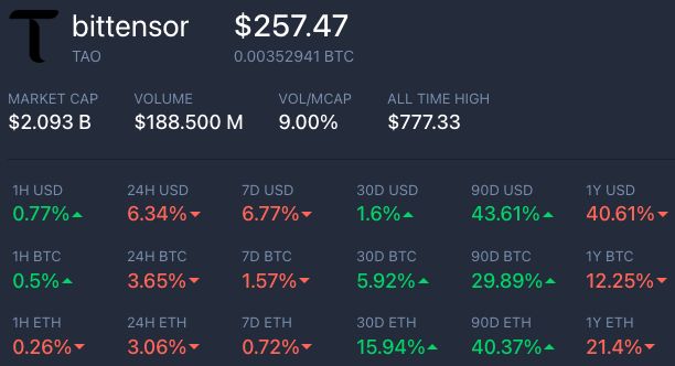 This screenshot contains a table with various numbers that provide market information for cryptocurrency trading. The image also includes some text, which says "The Bittensor marriage of AI & blockchain has the potential to be the most exciting chapter of the crypto sector yet". The focus on what is in the image and how it relates to the post suggests an interest or emphasis on this specific table of data.