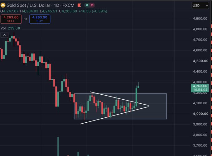 A daily candlestick chart of Gold Spot / U.S. Dollar (XAU/USD) on FXCM, showing a downtrend followed by a breakout from a symmetrical triangle pattern around the $4,200-$4,300 price level.