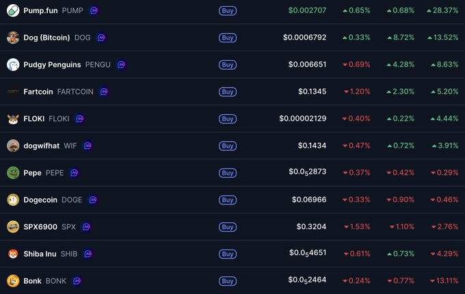 A cryptocurrency price list shows meme tokens including Pump.fun ($PUMP), Dog (Bitcoin) ($DOG), Pudgy Penguins ($PENGU), Fartcoin ($FARTCOIN), FLOKI ($FLOKI), dogwifhat ($WIF), Pepe ($PEPE), Dogecoin ($DOGE), SPX6900 ($SPX), Shiba Inu ($SHIB), and Bonk ($BONK) with their prices and percentage changes.