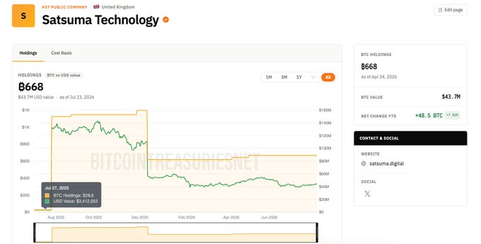 A Bitcoin Treasuries page for Satsuma Technology, a UK-based public company, showing BTC holdings of 868 valued at $43.7M with a +7.82% YTD change.