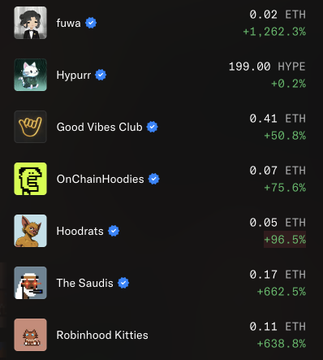 Dark-themed NFT collection listing displaying items like 'fuwa' at 0.02 ETH (+1,262.3%), 'Good Vibes Club' at 0.41 ETH (+50.8%), and 'Robinhood Kitties' at 0.11 ETH (+638.8%).