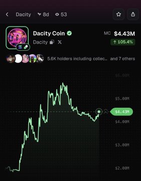 A screenshot of the Dacity (Dacity) token chart on a cryptocurrency tracking app shows the price up 105.4% over 24 hours, reaching $4.43 with a market cap. The chart illustrates a recent dip before a sharp upward spike, visually confirming the post's claim of the token's strong rally.