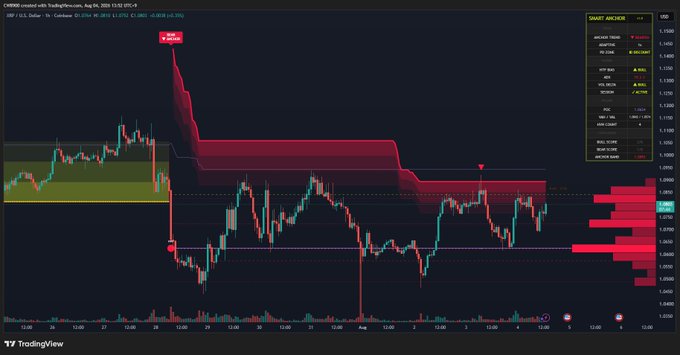 A TradingView chart of XRP/USD on Coinbase shows the price trading around $1.0800 after a sharp decline from a "Bullish BOB" marked near $1.36, with annotation highlighted zones indicating current volatility and value areas around $1.12/$1.08 — reflecting the poster's continued bullish stance despite recent downside action and ongoing consolidation near key support levels.