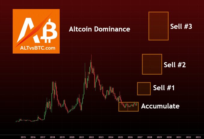 A chart from ALTBTC.com showing Altcoin Dominance from 2015 with projected future levels marked for accumulation (2025-2026) and three sell targets ("Sell #1," "Sell #2," and "Sell #3") from approximately 2026 through 2033, suggesting a long-term trading strategy for altcoins relative to Bitcoin.