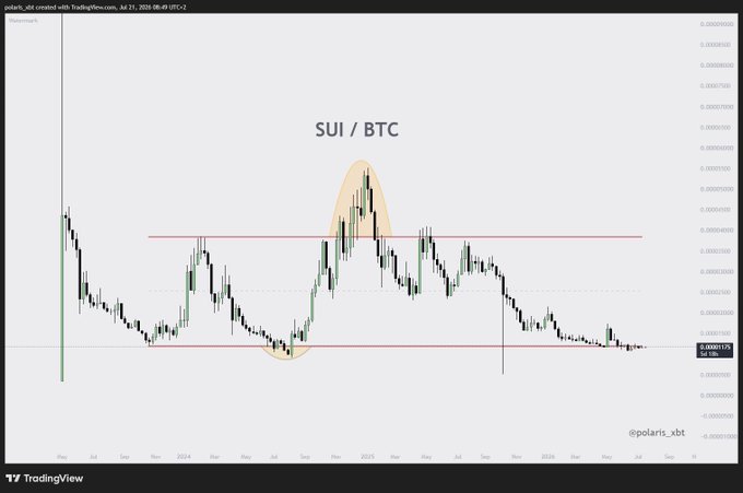 A TradingView candlestick chart of SUI/BTC shows the price persistently drifting below the lower boundary of a marked range, largely contained between approximately 0.00000350 and 0.00000500 BTC, with a prominent highlighted peak labeled "SUI / BTC" confirming the failed "scam pump" and continued weakness noted in the post.