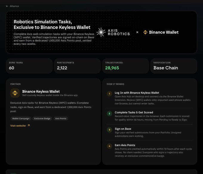 A digital interface details a 'Robotics Simulation Tasks' campaign, featuring logos for Axis Robotics and Binance Wallet, with statistics showing 60 zone tasks, 2,122 participants, and 28,965 trajectories.