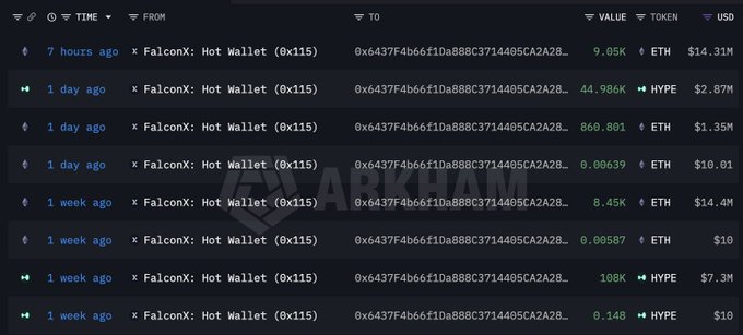 A screenshot of Arkham Intelligence's transaction explorer showing a series of large transfers from FalconX's Hot Wallet (0x115) to the address 0x6437f4b66f1da888c3714405ca2a28... over the past 9 days, including 9.05K ETH, 44.986K HYPE, 860.801 ETH, 0.00639 ETH, 8.45K ETH, 0.00587 ETH, 108K HYPE, and 0.148 HYPE, corroborating the post's claim that the newly created wallet received 18,361 ETH ($28.91M) and 152,986 HYPE ($9.73M) in whale-scale transactions.
