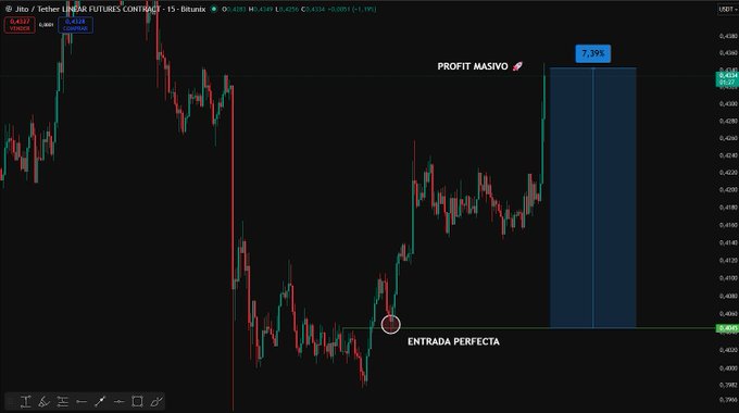 A TradingView chart of Jito/Tether Futures (JITOUSDT) on the 15-minute timeframe shows a "Perfect Entry" call at approximately $0.405 followed by a massive bullish move, with annotations highlighting "PROFIT MASIVO" and a +7.39% gain as the price pushes toward the upside target.