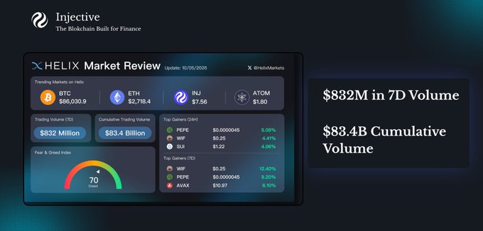 An 'Injective' blockchain finance dashboard titled 'HELIX Market Review' (dated 10/05/2025) shows prices for BTC ($86,030.9), ETH ($2,718.4), INJ ($7.56), and ATOM ($1.80), alongside stats: '$832M in 7D Volume' and '$83.4B Cumulative Volume'.