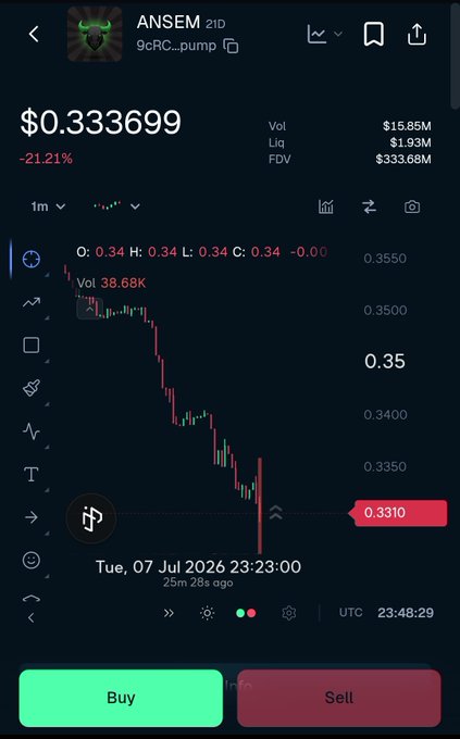 We need to write a concise 1-2 sentence caption describing the image, include key text, numbers, tickers, names. Also note relation to the post "Imagine not scooping this dip lmaooo $ANSEM". So caption should mention the price drop, the current price $0.333699, down -21.21%, the ticker ANSSEM, the date, etc. Also mention the "Buy" and "Sell" buttons. So something like: "A crypto chart for ANSSEM 21D shows a steep decline to $0.333699, down 21.21% from its high, with the price timestamped July 7, 2026, and a 'Buy' button highlighted." That's 2 sentences? Actually that's one sentence. Need 1-2 sentences. Let's do two: "The ANSSEM 21D chart displays a
