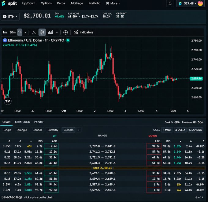 A cryptocurrency trading interface showing the Ethereum (ETH) price chart at $2,700.01, along with options strategy chains displaying bid/ask prices for various strike prices.