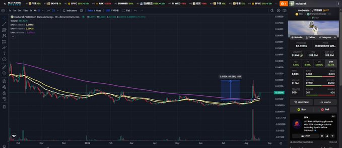 A TradingView chart of $MUBARAK/USD on Binance displays a daily candlestick view with 26D and 50D EMAs, showing the meme coin's pump and subsequent pullback above key moving averages, alongside a Trade panel indicating a price of approximately 0.0208 USD. The accompanying post references $MUBARAK as a potential leader of the next meme coin move, noting its hold above the 26D and 50D EMAs and mentioning $TST, $BROCCOLI, and $4 as other tokens being watched.