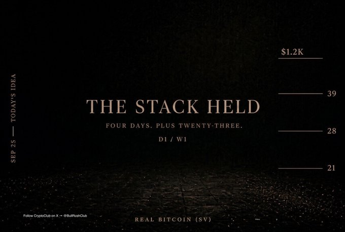 A dark Bitcoin-themed graphic with gold text reading 'THE STACK HELD — FOUR DAYS. PLUS TWENTY-THREE. D1 / W1' dated SEP 25, showing a $1.2K figure and 'REAL BITCOIN (SV)' text at the bottom.